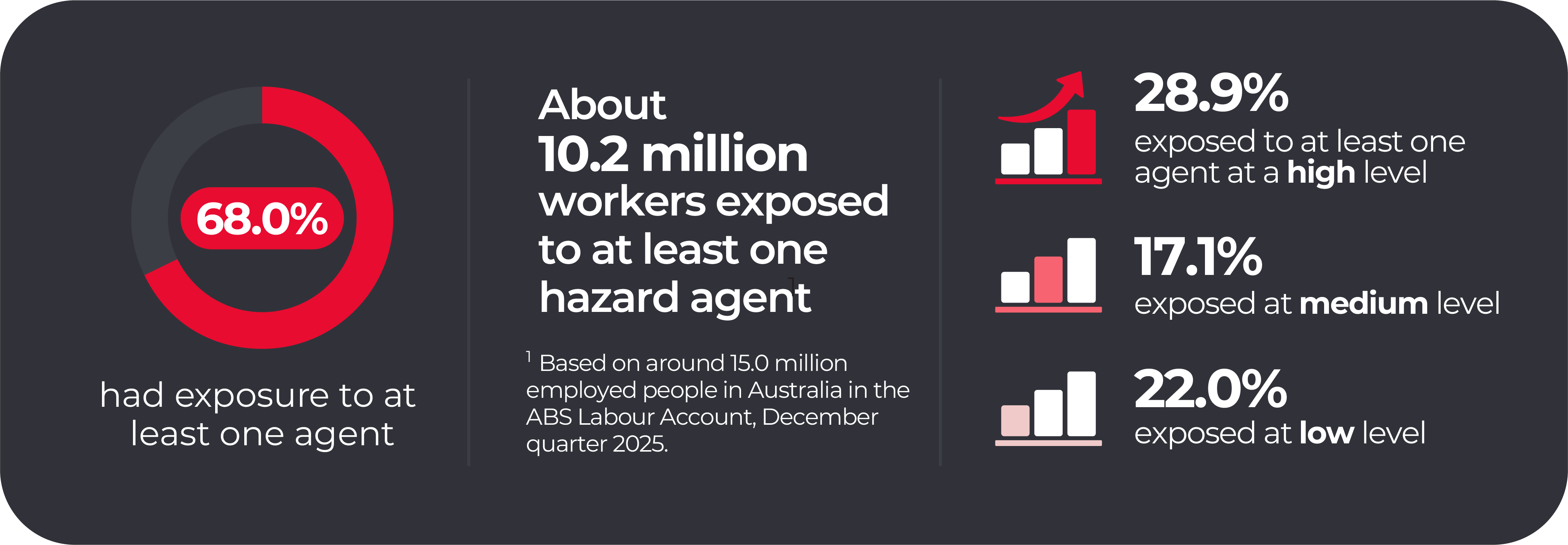Exposure overview: the high, medium and low categories describe estimated exposure levels, not injury severity. Together they account for the 68% probably exposed to at least one selected agent. Source: Safe Work Australia, AWES 2026.