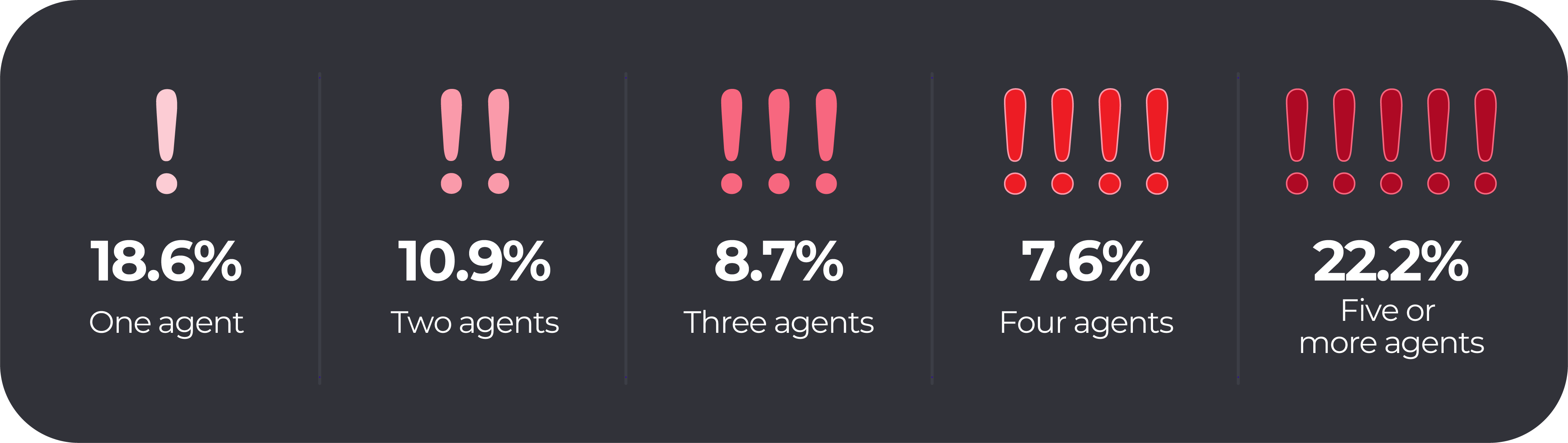 Number of selected hazard agents, not injuries or severity. Percentages refer to all workers and total 68%; 22.2% were exposed to five or more agents. Source: Safe Work Australia, AWES 2026.