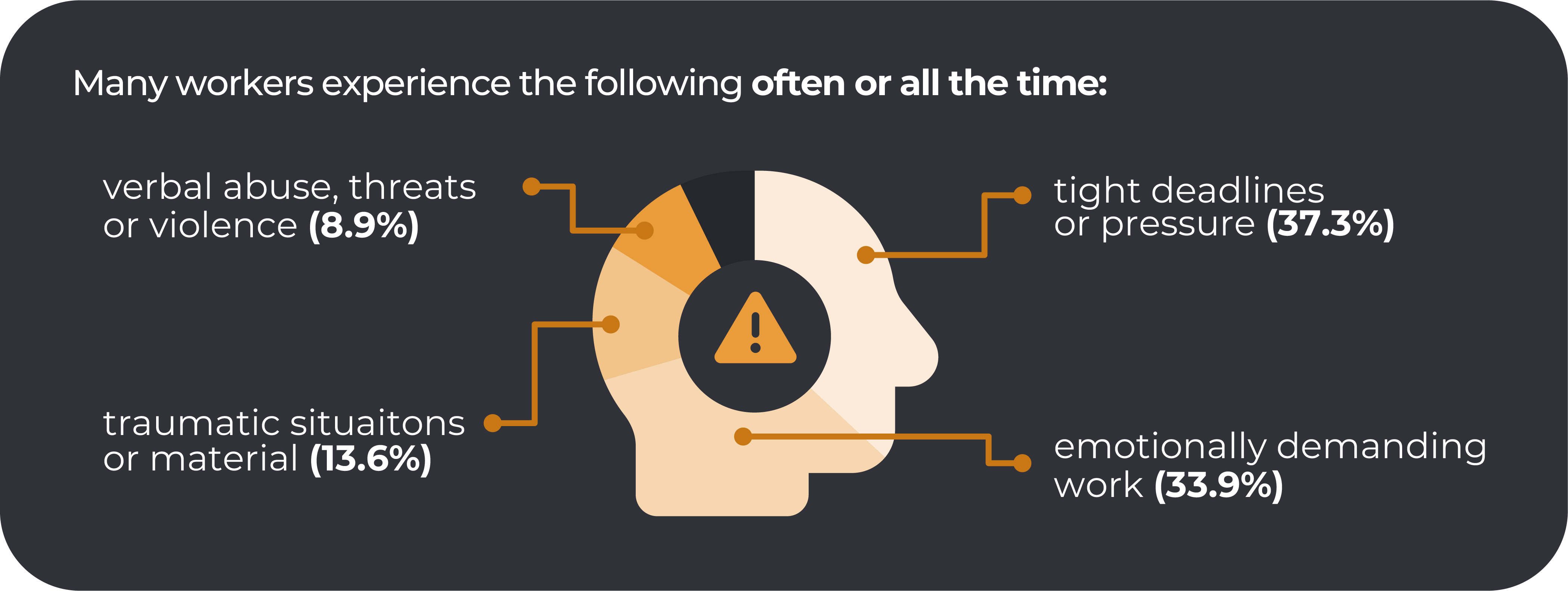 Experiences reported often or all the time, not diagnoses. Categories overlap: do not add percentages or read the circular graphic as parts of one whole. Source: Safe Work Australia, AWES 2026.