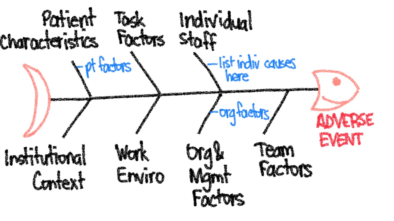 Fishbone diagram illustrating traditional incident investigation