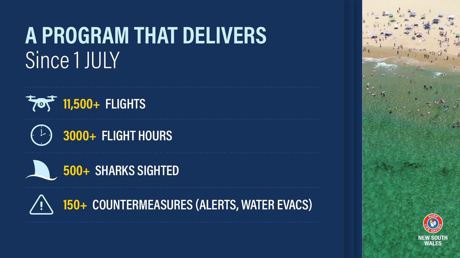 Surf Life Saving NSW slide showing activity volume for the expanded shark-surveillance drone program since 1 July