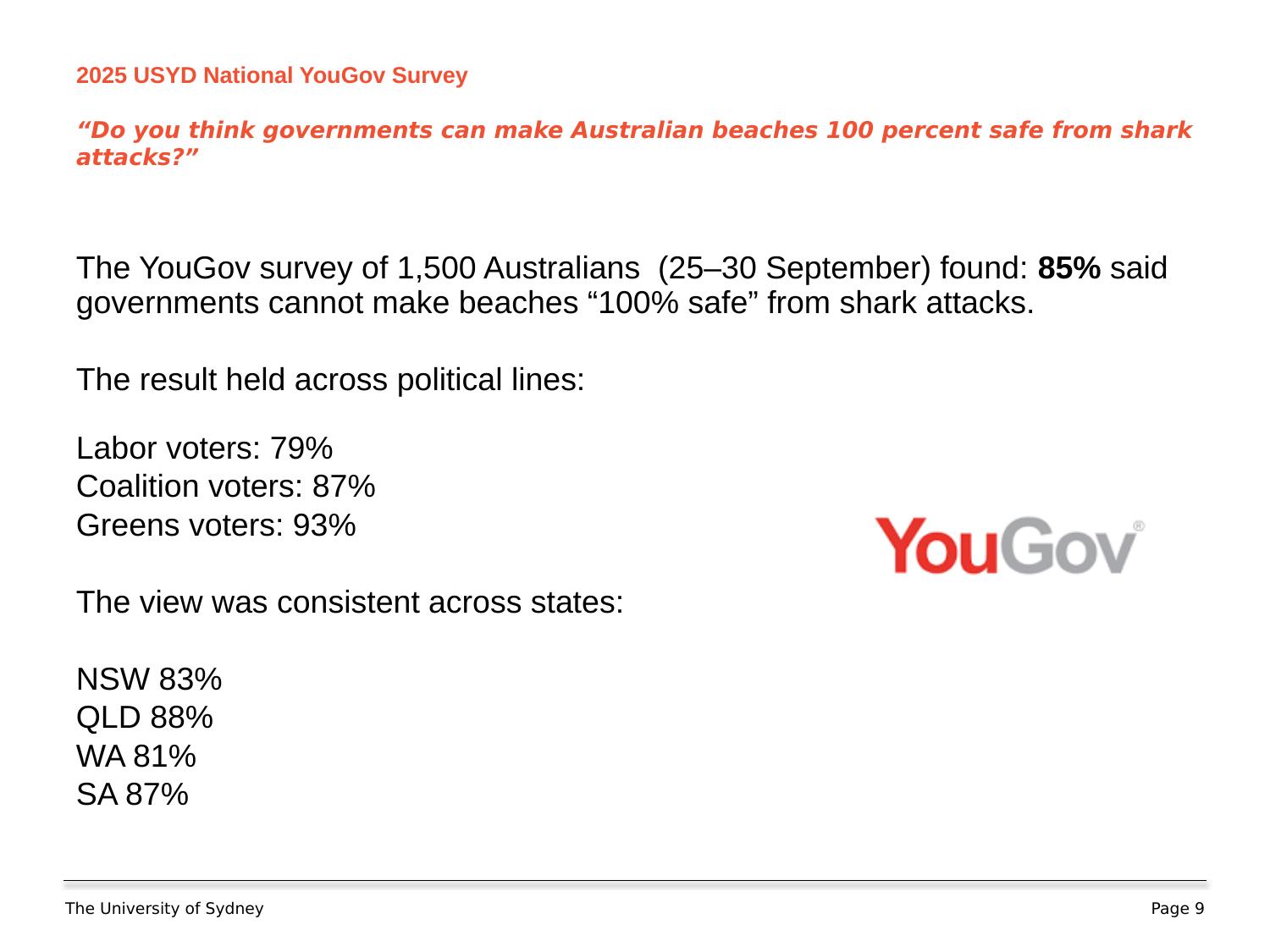 YouGov survey slide showing that 85 percent of Australians believe governments cannot make beaches completely safe from shark attacks
